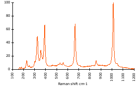 Raman Spectrum of Diopside (10)